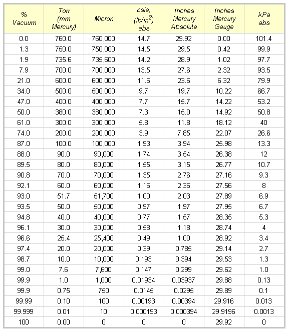 Vacuum Level Conversion Chart