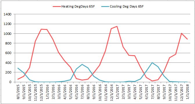 Name:  Cooling vs Heating Days.JPG
Views: 1965
Size:  52.8 KB