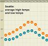 Click image for larger version

Name:	seattle - temps.jpg
Views:	1353
Size:	14.3 KB
ID:	2289